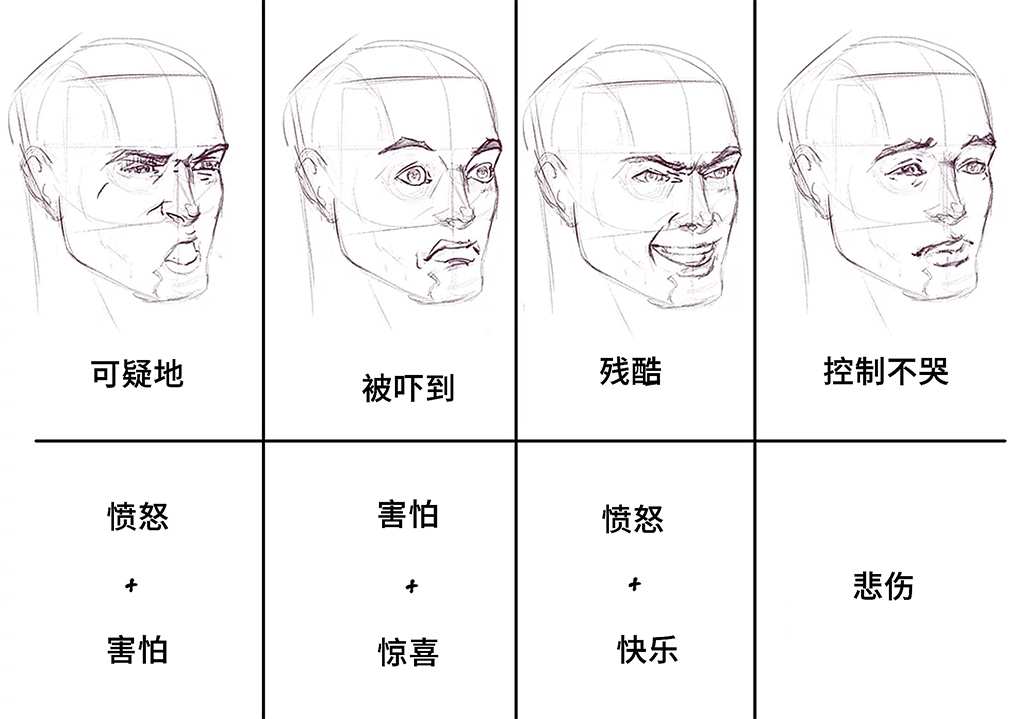 人物表情绘画:了解人物面部肌肉学会绘画面部表情